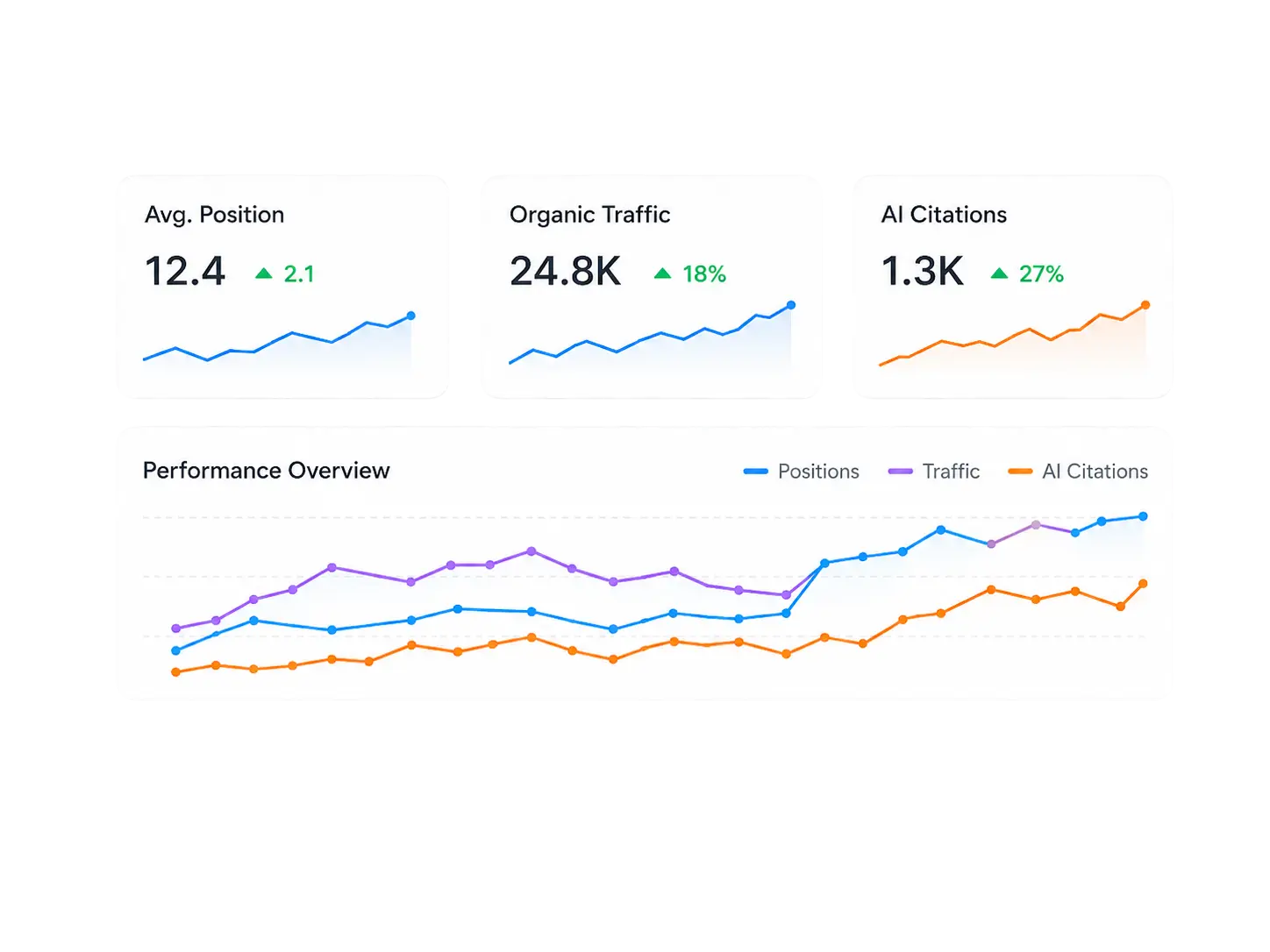 順位とAI引用トラッカー: SEO ranking and traffic analytics dashboard