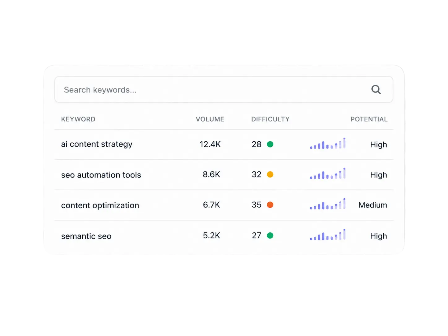 スマートキーワード発見: Keyword discovery table with volume and difficulty
