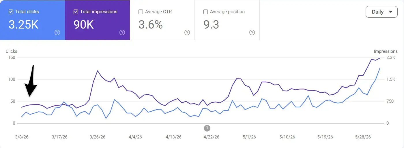 faurya.com: SEO成長を見える化