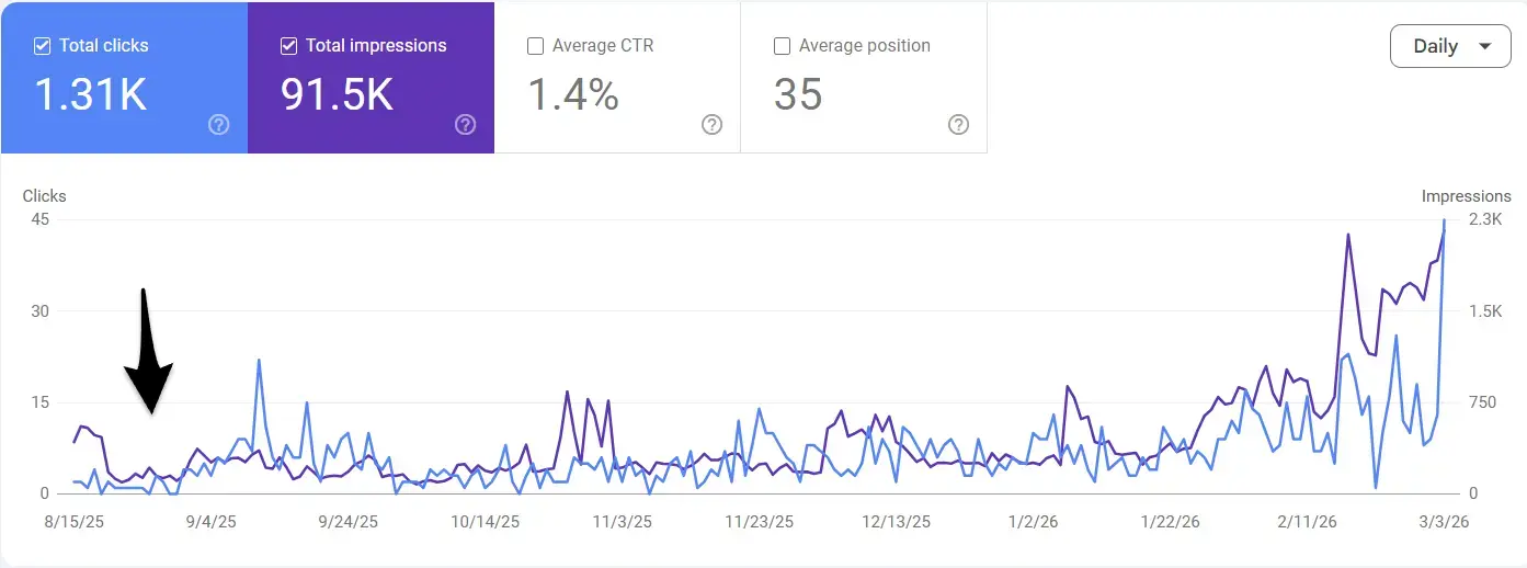 getmorebacklinks.org: SEO成長を見える化